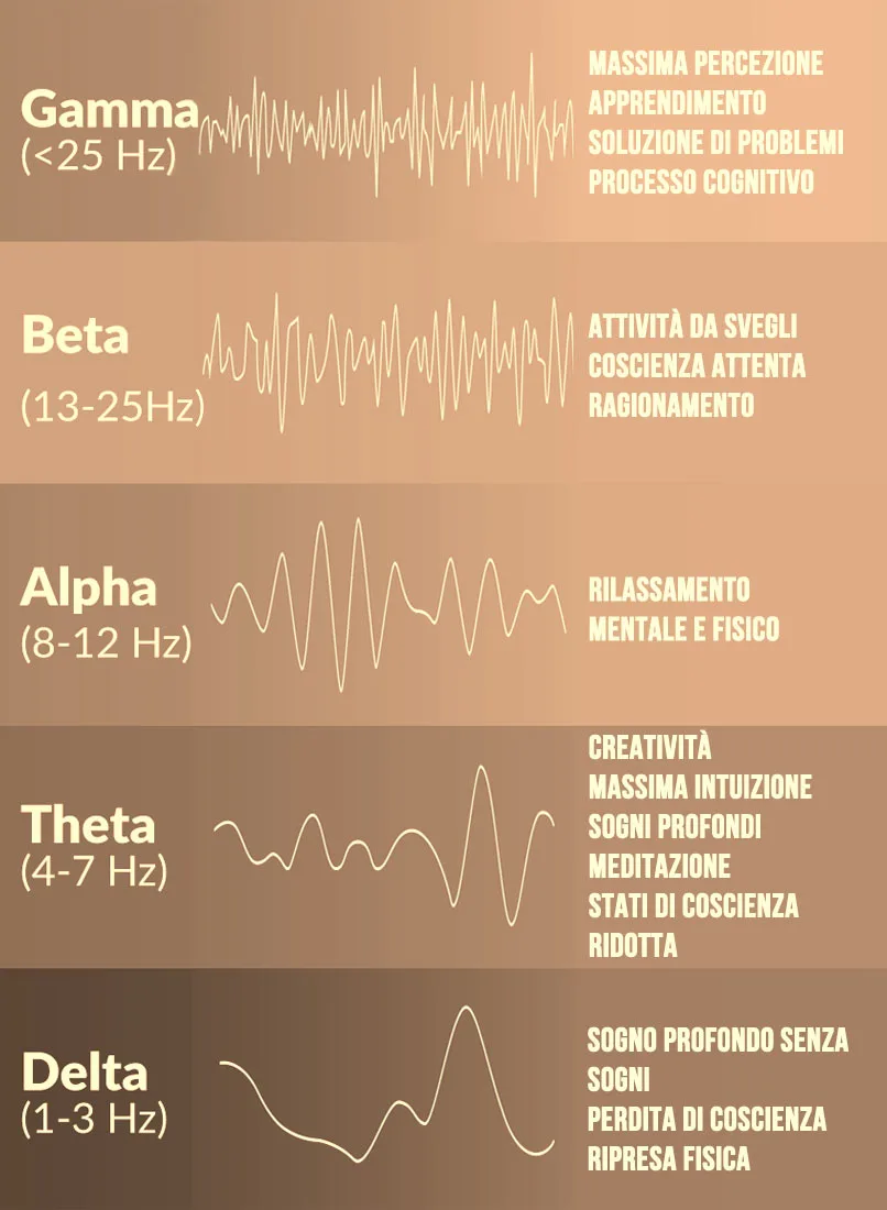 onde-cerebrali-theta-grafico-theta-healing-metodo-trattamento-olistico le 5 onde cerebrali e le loro caratteristiche rispetto alle onde theta del metodo olistico Theta Healing. A Torino presso Studio Olistico SHE in zona Santa Rita